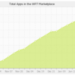 Plus de 9000 applications Windows Phone 7 disponibles!