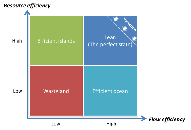 The Efficiency Matrix (Modig and Åhlström, 2012, p. 98)