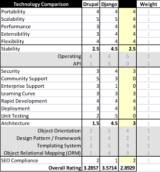 Comparative Analysis: Drupal versus Django