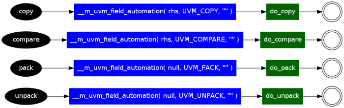 How to disable printing in uvm untility macros single field