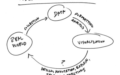Visualization process