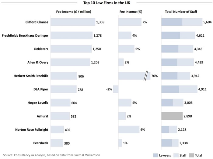 Law firms top legal kingdom united Law firms top legal kingdom united