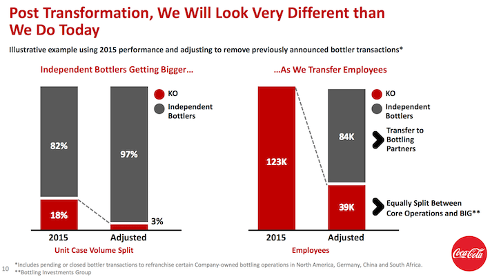 Coca-Cola Post-Transformation