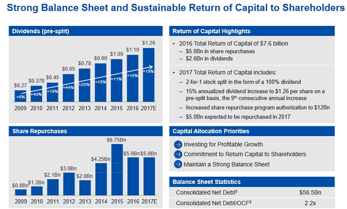 CMCSA Dividends