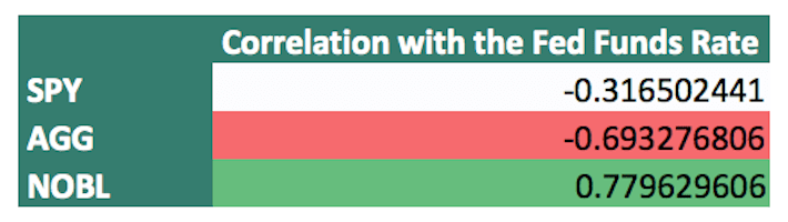 Correlation with the Fed Funds Rate