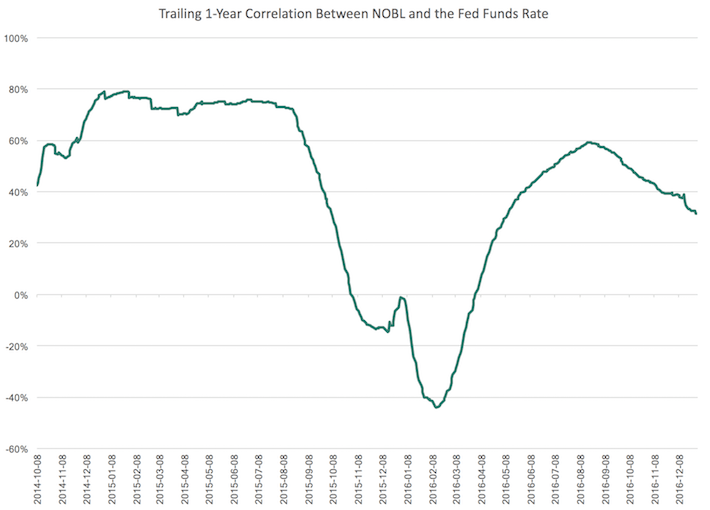 Trailing 1-Year Correlation Between NOBL and the Fed Funds Rate