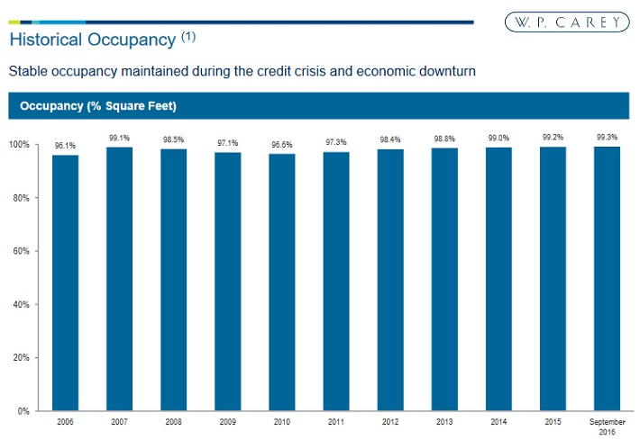 WPC Occupancy