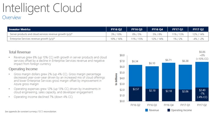 MSFT Cloud