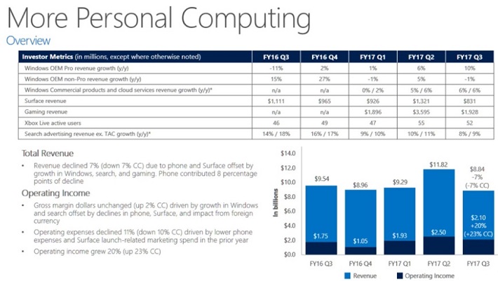 MSFT Computing