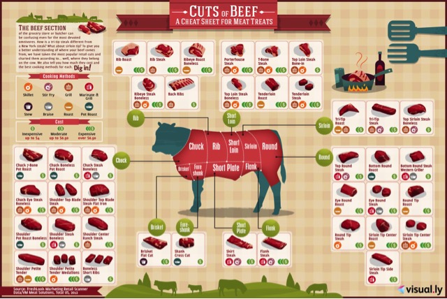 beef cuts