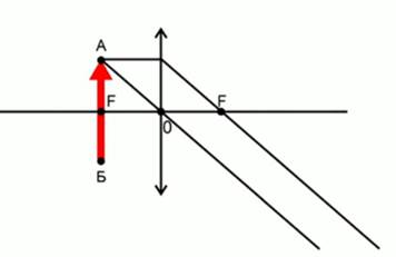 нарисовать предмет между фокусом и линзой