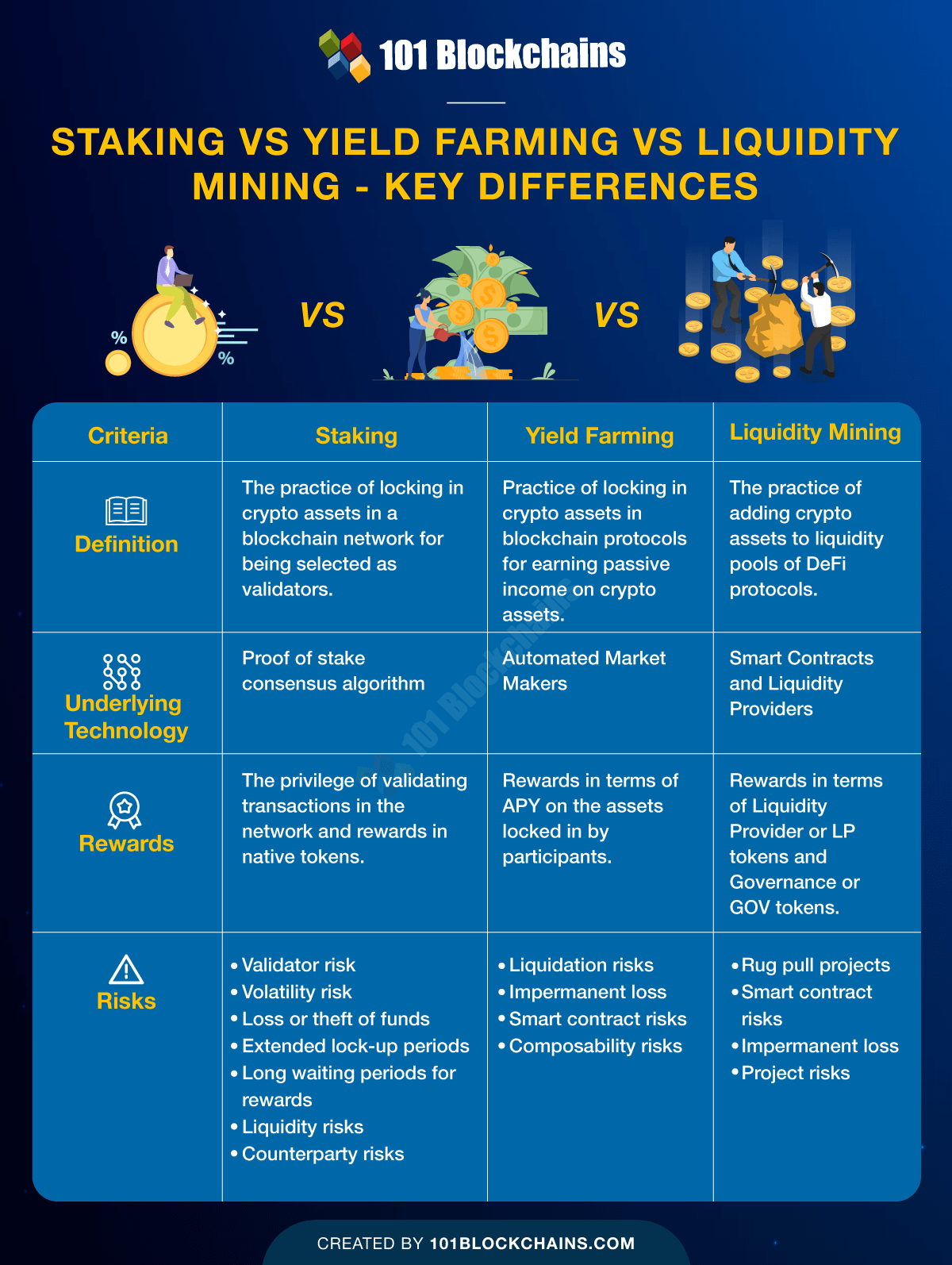 Risks of staking cryptocurrencies · market risk · liquidity risk · lockup duration · rewards duration · validator risks · validator costs · loss or . Staking Vs Yield Farming Vs Liquidity Mining Key Differences 101 Blockchains