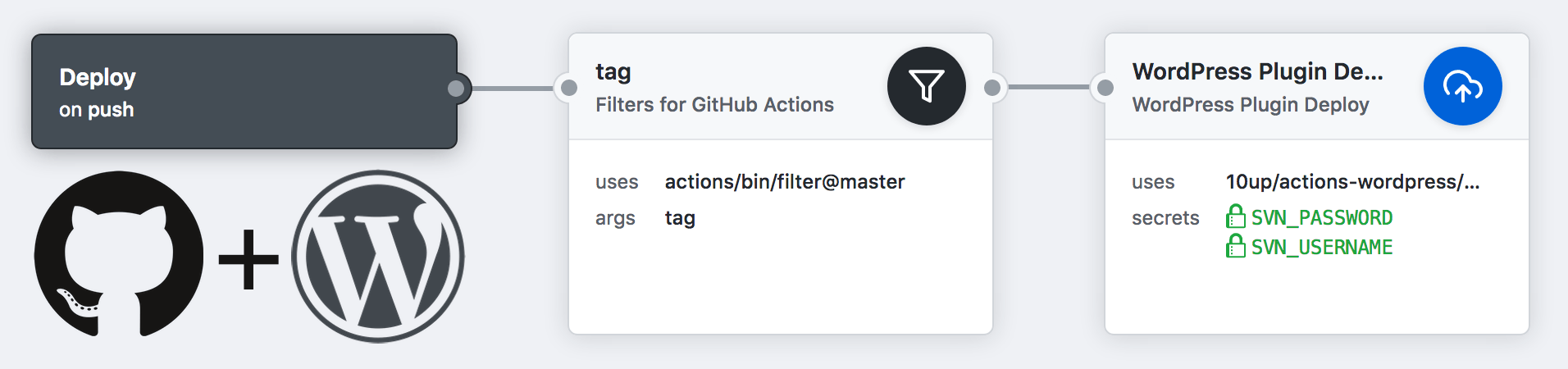 Since i was fighting with the ithemes . Introducing Github Actions For Wordpress Plugins 10up