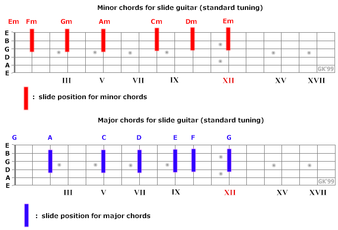 photo Slide Guitar Tabs 12bar blues guitar