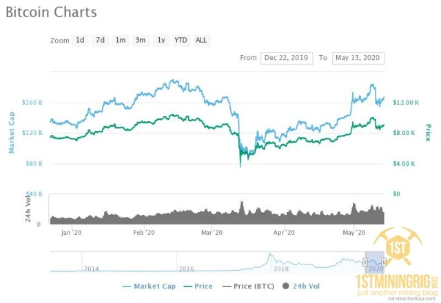 Bitcoin Halving What Happened And What Does It Mean For Miners 1st Mining Rig Bitcoin Halving What Happened And What Does It Mean For Miners 1st Mining Rig