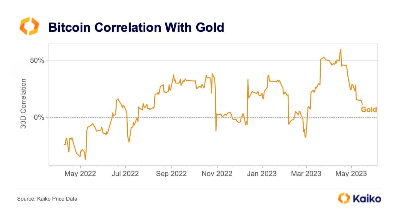Qu'adviendra-t-il du prix du Bitcoin ? Tableau de corrélation entre le Bitcoin et l'or. Qu'adviendra-t-il du prix du Bitcoin ? Tableau de corrélation entre le Bitcoin et l'or. Photo.