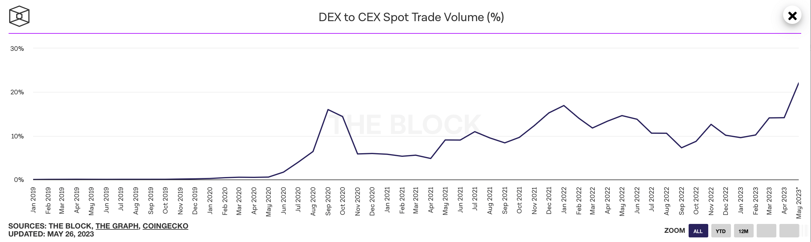 Qu'adviendra-t-il des crypto-monnaies ? Le ratio des volumes de transactions sur les échanges cryptographiques décentralisés et centralisés. Qu'adviendra-t-il des crypto-monnaies ? Le ratio des volumes de transactions sur les échanges cryptographiques décentralisés et centralisés. Photo.