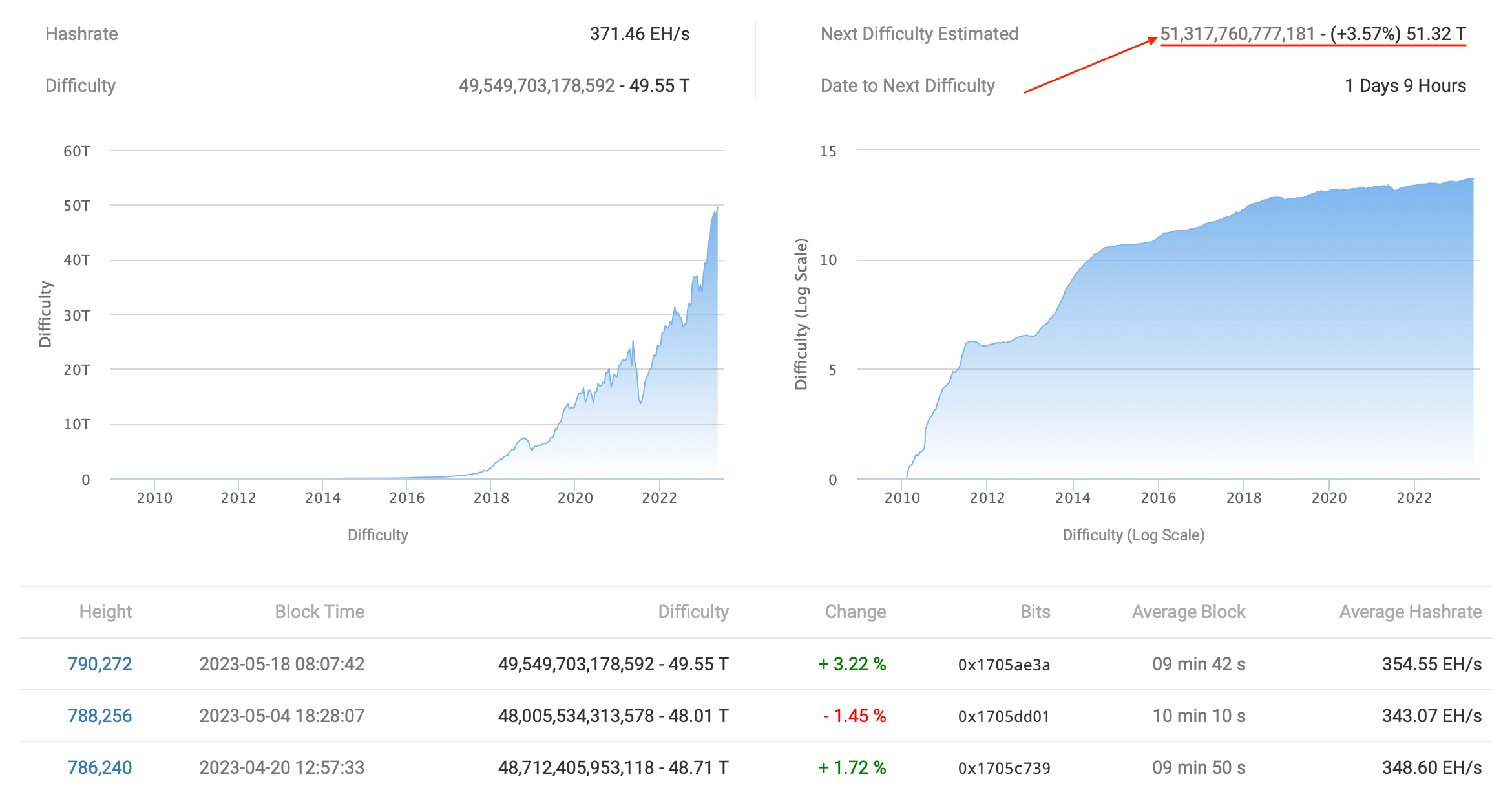 Un nouveau record de difficulté minière. Prévision des difficultés de minage de Bitcoin. Un nouveau record de difficulté minière. Prévision des difficultés de minage de Bitcoin. Photo.