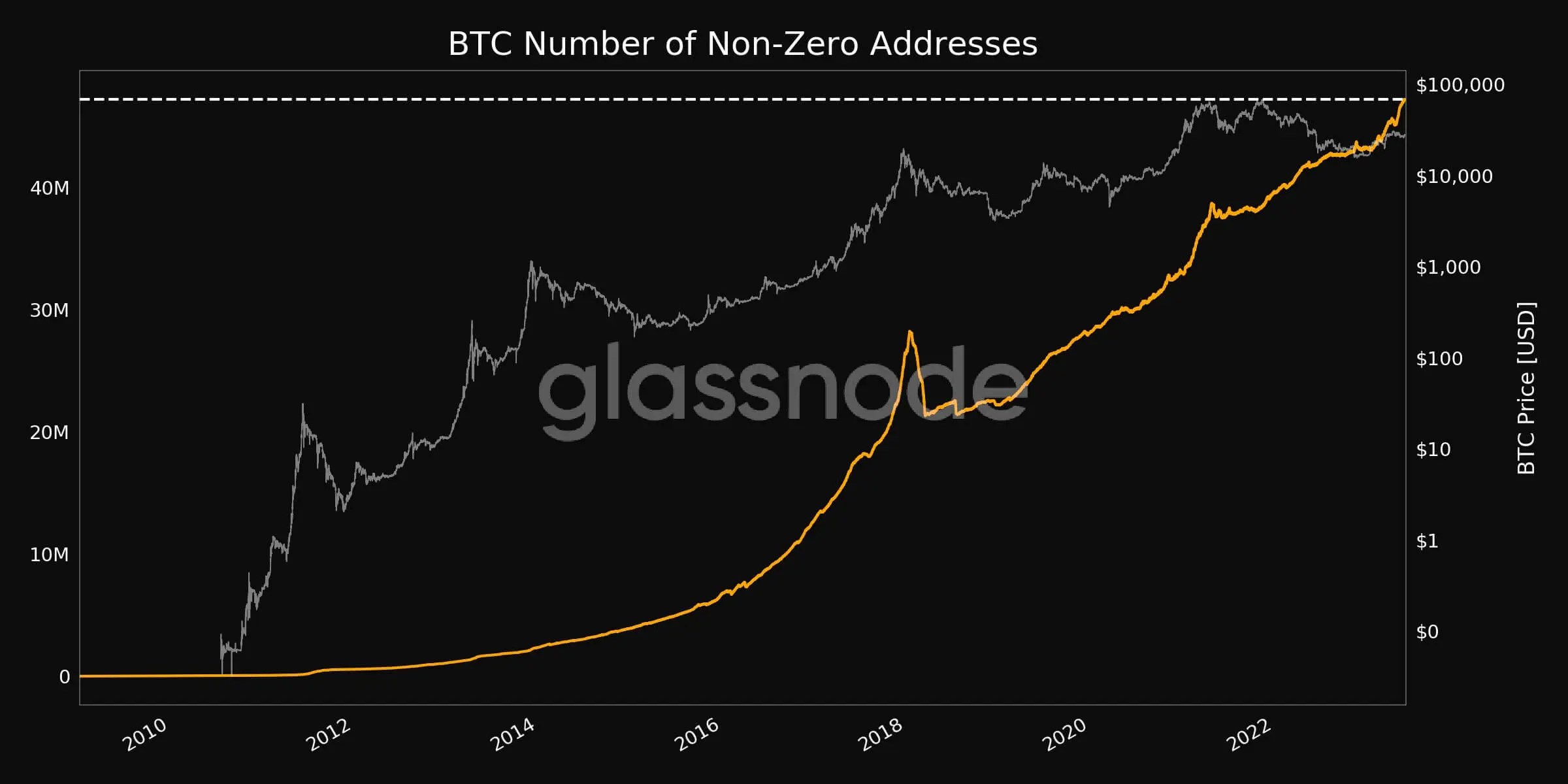 Les investisseurs en crypto ne vendent pas de pièces. Le nombre de portefeuilles crypto avec un solde supérieur à zéro. Les investisseurs en crypto ne vendent pas de pièces. Le nombre de portefeuilles crypto avec un solde supérieur à zéro. Photo.