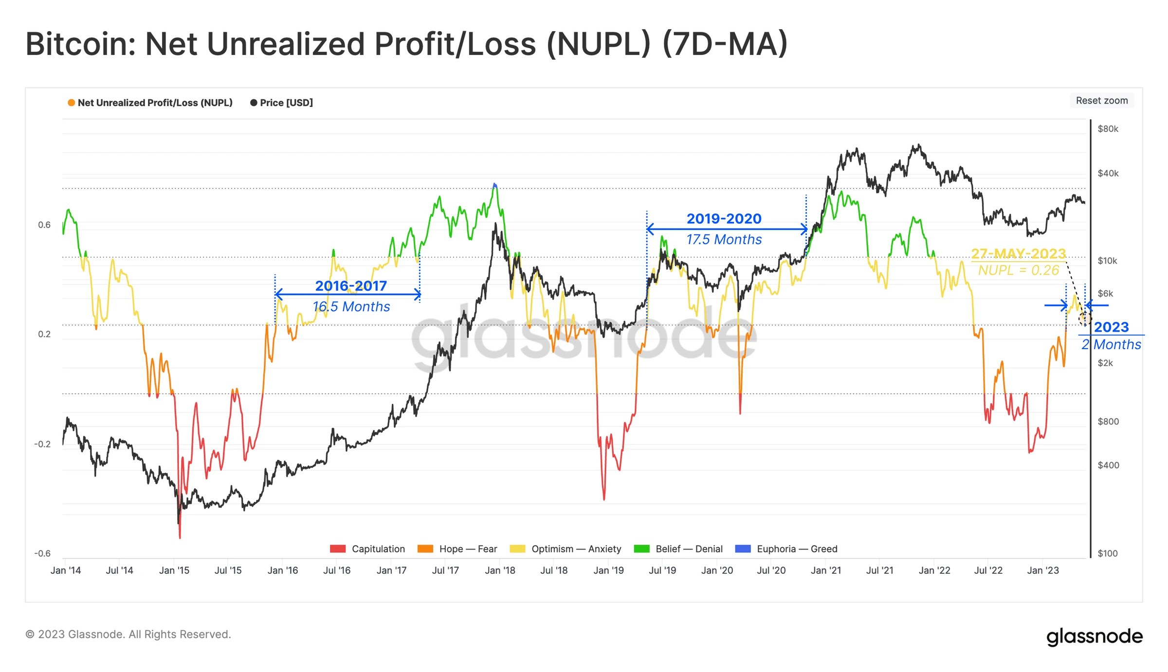 Qu'adviendra-t-il du prix du Bitcoin ? Indicateurs indicateurs NUPL. Qu'adviendra-t-il du prix du Bitcoin ? Indicateurs indicateurs NUPL. Photo.