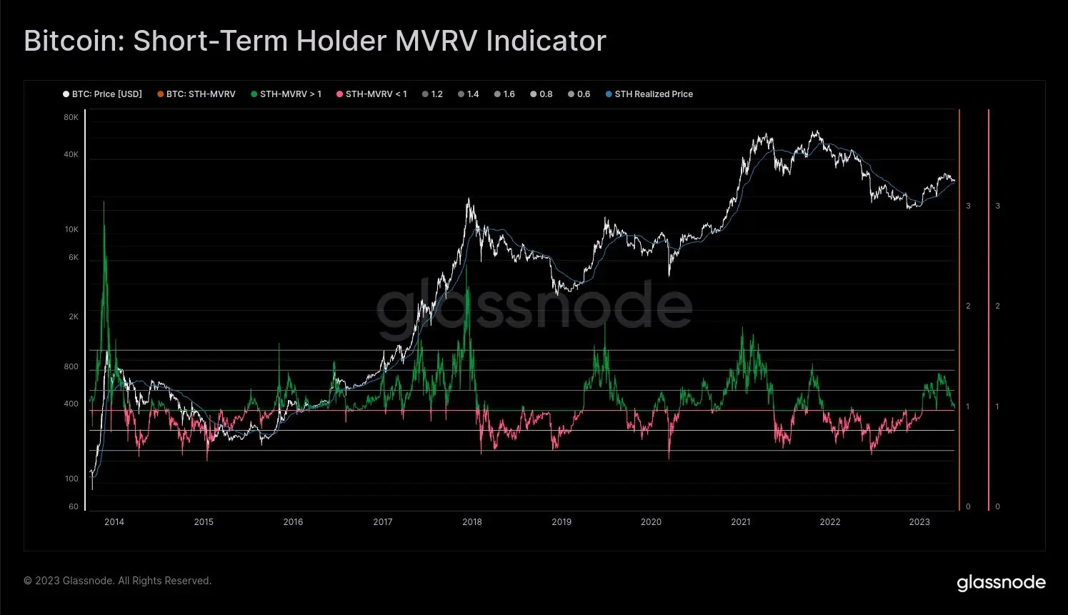 Que se passe-t-il avec Bitcoin ? Indicateur STH-MVRV. Que se passe-t-il avec Bitcoin ? Indicateur STH-MVRV. Photo.
