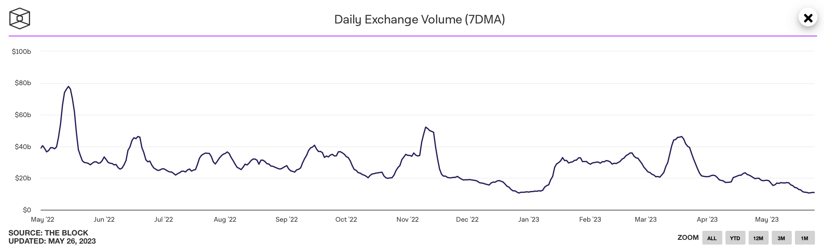 Qu'adviendra-t-il des crypto-monnaies ? Graphique des volumes de transactions pour l'année dernière sur les échanges cryptographiques centralisés. Qu'adviendra-t-il des crypto-monnaies ? Graphique des volumes de transactions pour l'année dernière sur les échanges cryptographiques centralisés. Photo.