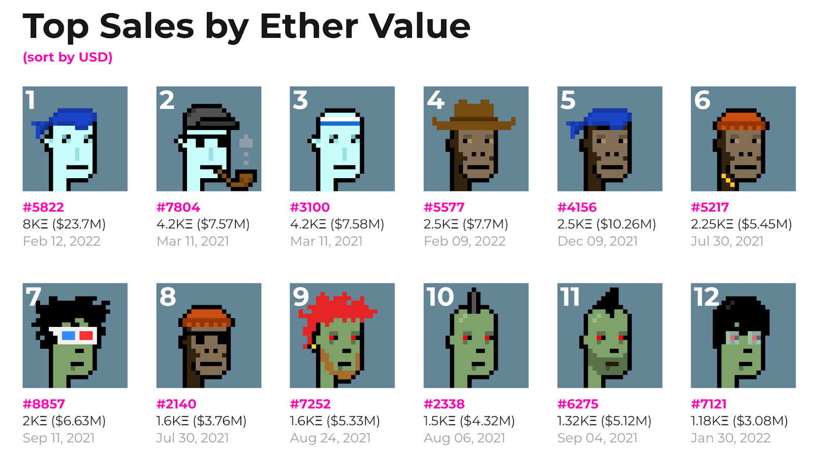 Comment fonctionne le protocole Ethscriptions ? Les représentants les plus chers de la collection CryptoPunks NFT. Comment fonctionne le protocole Ethscriptions ? Les représentants les plus chers de la collection CryptoPunks NFT. Photo.