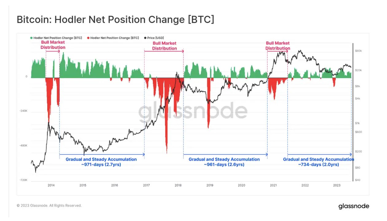 Qu'adviendra-t-il des crypto-monnaies cette année ? Périodes d'accumulation de Bitcoin par les investisseurs à grande échelle. Qu'adviendra-t-il des crypto-monnaies cette année ? Périodes d'accumulation de Bitcoin par les investisseurs à grande échelle. Photo.