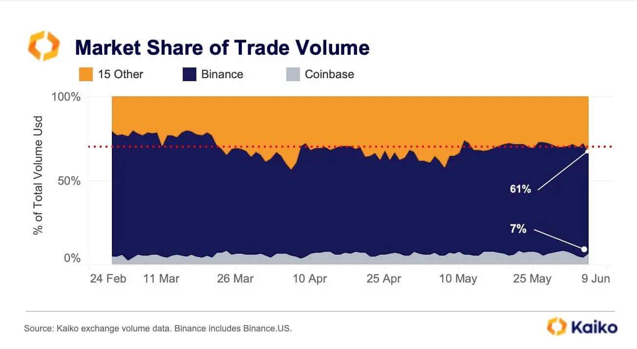 Pourquoi ils ont poursuivi Coinbase. Part de marché des échanges de crypto-monnaie Binance et Coinbase. Pourquoi ils ont poursuivi Coinbase. Part de marché des échanges de crypto-monnaie Binance et Coinbase. Photo.