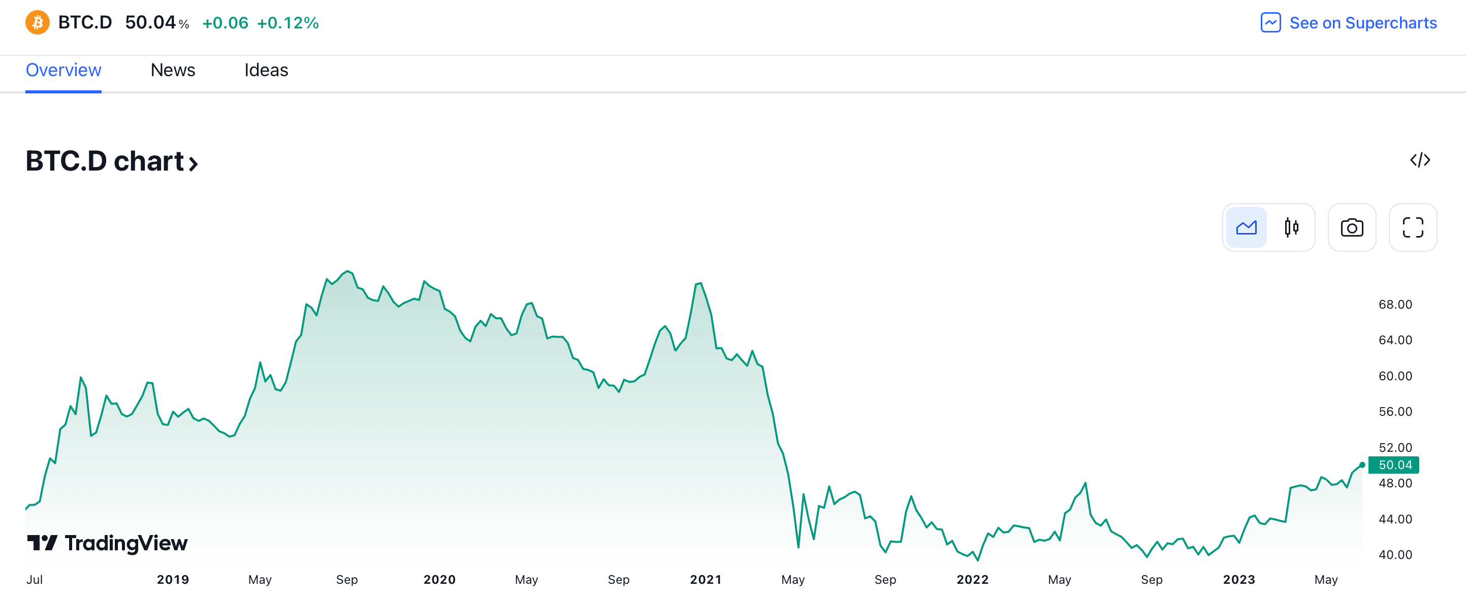 Pourquoi le Bitcoin gagne-t-il en popularité ? Graphique de la domination de Bitcoin au cours des quatre dernières années. Pourquoi le Bitcoin gagne-t-il en popularité ? Graphique de la domination de Bitcoin au cours des quatre dernières années. Photo.