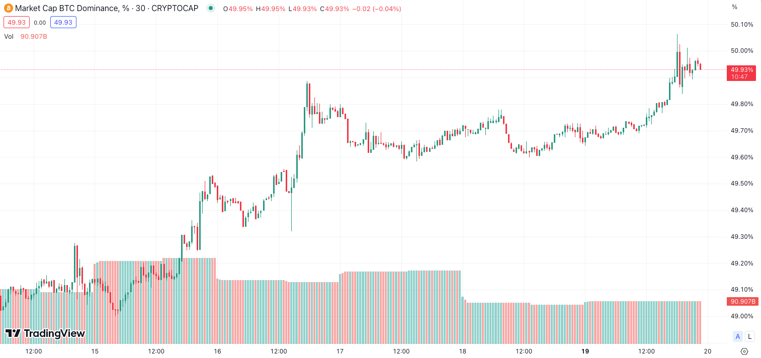 Pourquoi le Bitcoin gagne-t-il en popularité ? Domination du Bitcoin au cours de la semaine dernière. Pourquoi le Bitcoin gagne-t-il en popularité ? Domination du Bitcoin au cours de la semaine dernière. Photo.