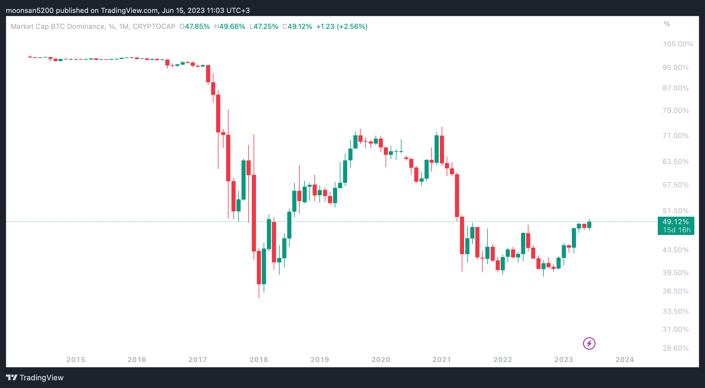 Le principal avantage du Bitcoin. Part du Bitcoin dans la capitalisation boursière totale depuis 2015. Le principal avantage du Bitcoin. Part de Bitcoin dans la capitalisation boursière totale depuis 2015. Photo.