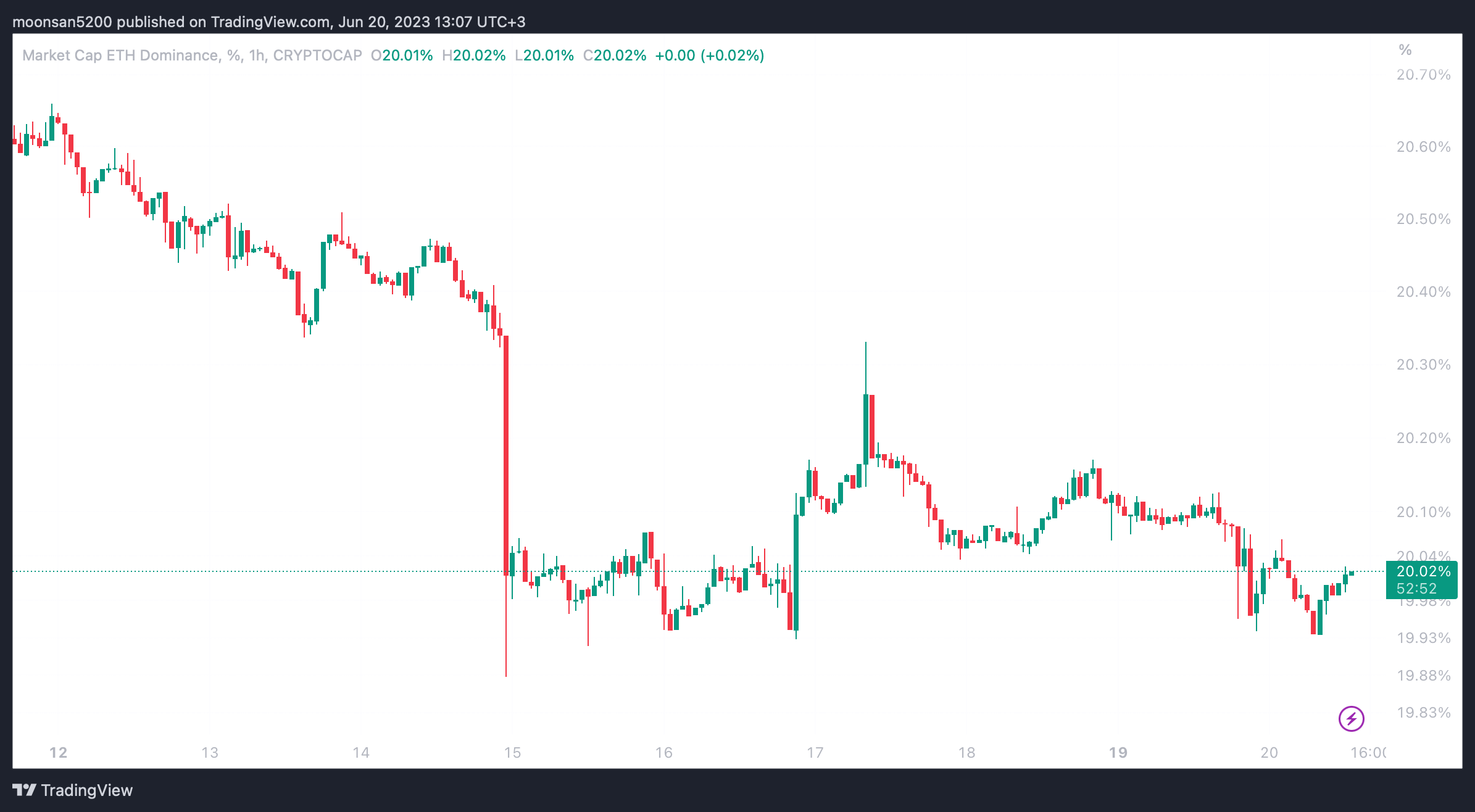 Pourquoi le Bitcoin gagne-t-il en popularité ? Domination d'Ethereum au cours de la semaine dernière. Pourquoi le Bitcoin gagne-t-il en popularité ? Domination d'Ethereum au cours de la semaine dernière. Photo.