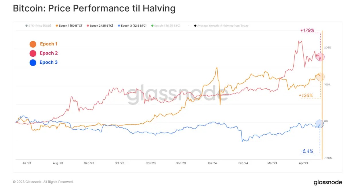 Qu'adviendra-t-il des crypto-monnaies cette année ? Rentabilité du Bitcoin avant les moitiés précédentes. Qu'adviendra-t-il des crypto-monnaies cette année ? Rentabilité du Bitcoin avant les moitiés précédentes. Photo.