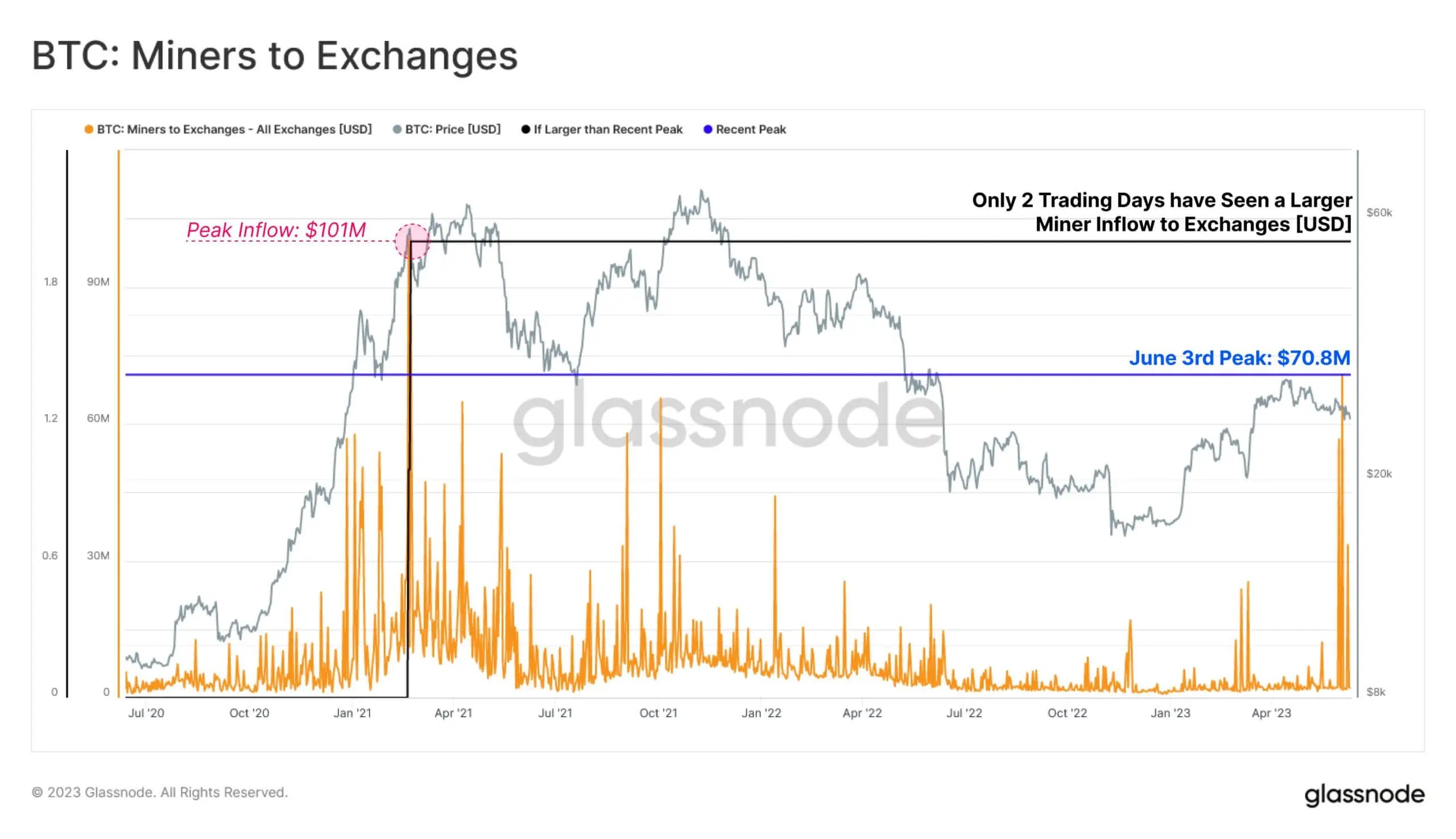 Les mineurs de Bitcoin vendent des pièces. Flux BTC vers les échanges. Les mineurs de Bitcoin vendent des pièces. Flux BTC vers les échanges. Photo.
