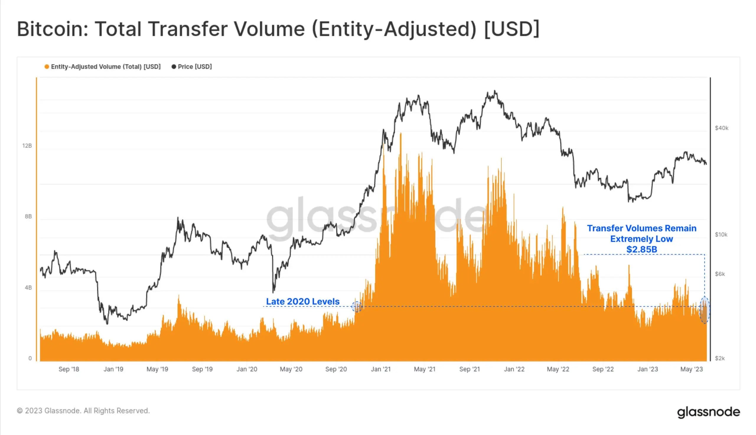 La pression de la SEC sur les crypto-monnaies pourrait entraîner une augmentation notable du Bitcoin. Comment? Le volume des transferts dans le réseau Bitcoin. La pression de la SEC sur les crypto-monnaies pourrait entraîner une augmentation notable du Bitcoin. Comment? Le volume des transferts dans le réseau Bitcoin. Photo.
