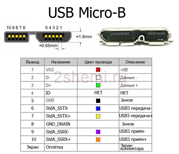 Vrste mikro usb konektora. Sto je USB pinout