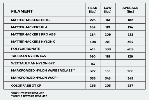 According to multiple manufacturers and reviewers, polycarbonate (pc) is considered the strongest consumer filament out there. What S The Strongest 3d Printer Filament Matterhackers Attempts To Find Out 3dprint Com The Voice Of 3d Printing Additive Manufacturing