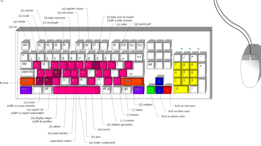 When you use the r key to activate the rectangle tool, you don't have to move your mouse cursor away from what you are drawing to a toolbar or menu. Keyboard shortcuts | 3D Warehouse