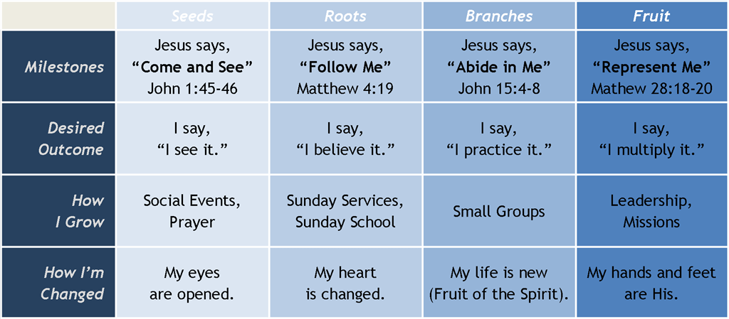 Our house is full of plants. Charting Spiritual Growth 4th Point