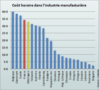 Les données sont présentées sous forme de taux de . Cout Du Travail Les Secteurs Ou La France Est Competitive Union Departementale Fo Oise