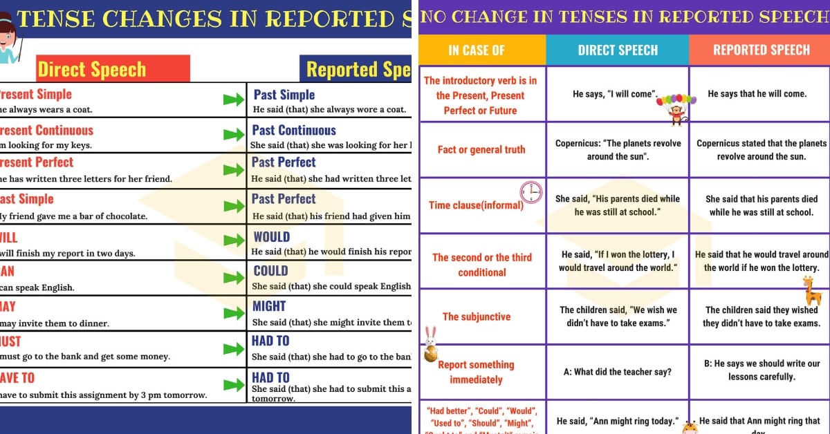 Direct speech questions asking for yes or no answers can be rephrased in indirect speech format. Reported Speech Important Grammar Rules And Examples 7esl