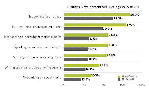 High-Growth Professional Services Firms