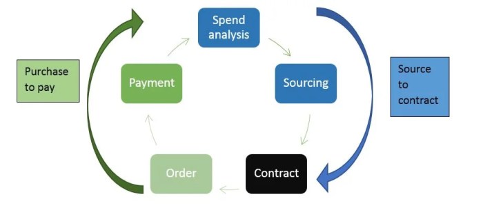 Source to pay