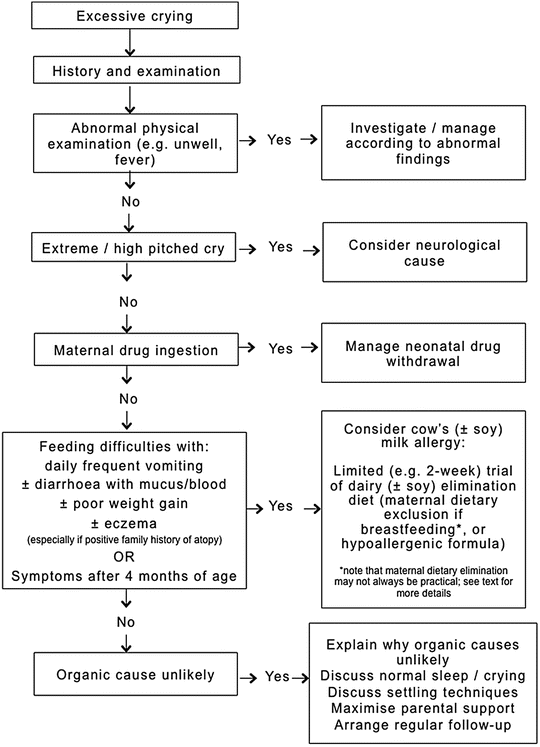 excessive crying causes