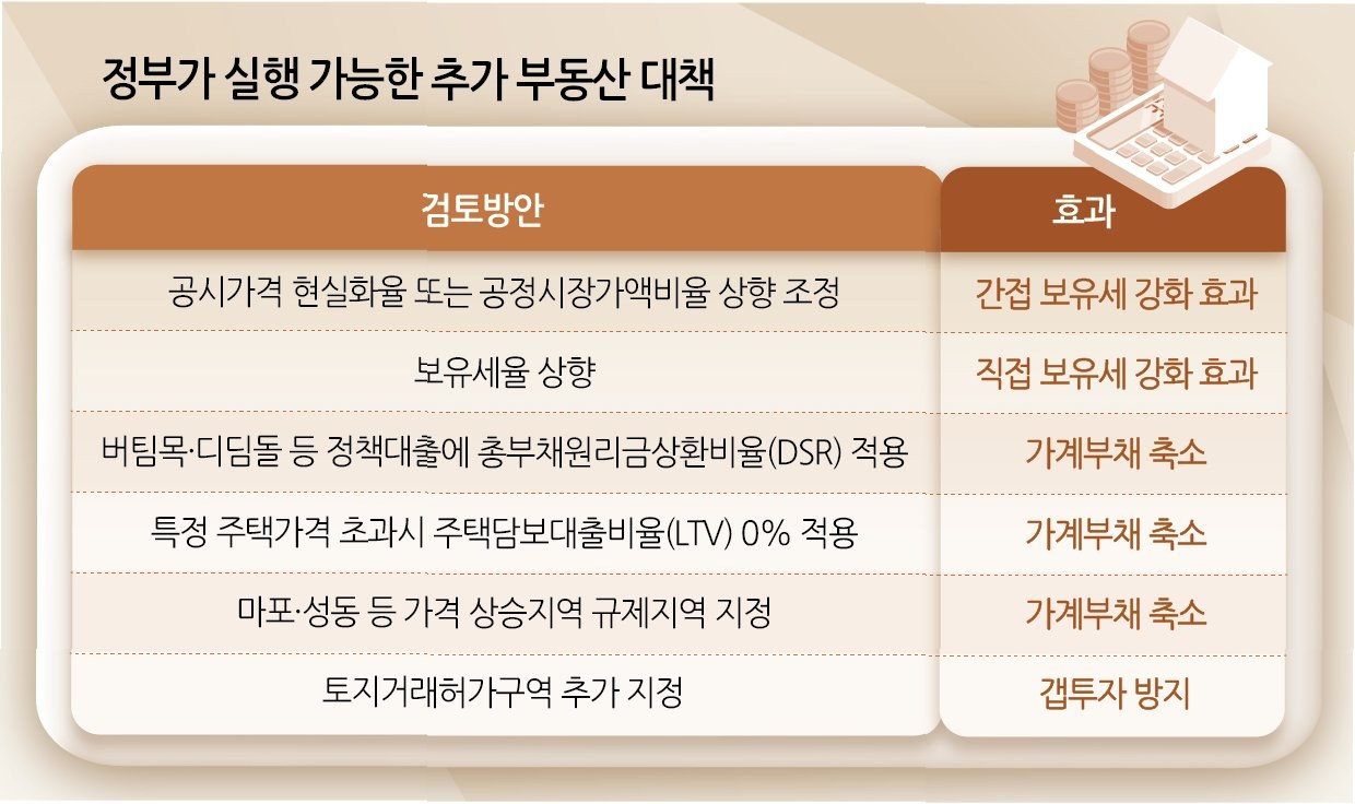 10·15 부동산 대책 이후, 마포·성동 시장 ‘숨 고르기 장세’ 진입”