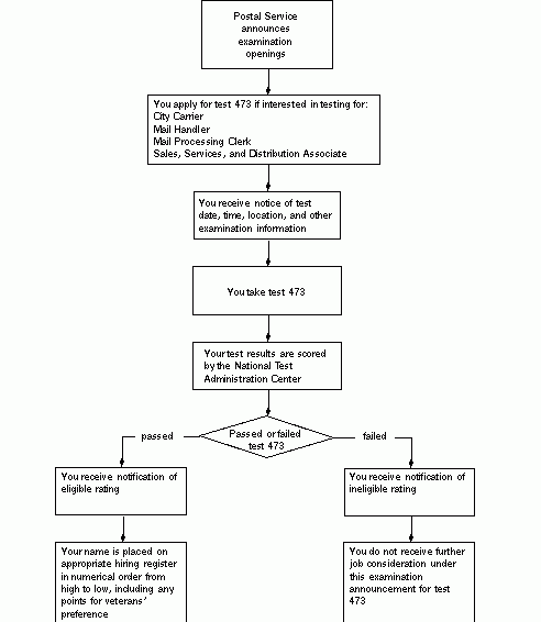 Publication 60 A Test 473 Orientation Guide For Major Entry Level Jobs