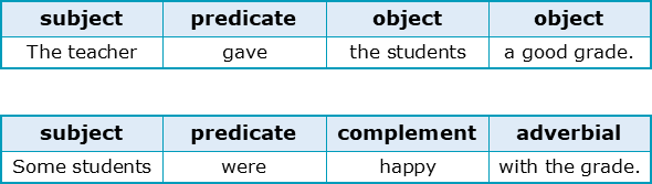 what are subject and object phrase functions academic marker