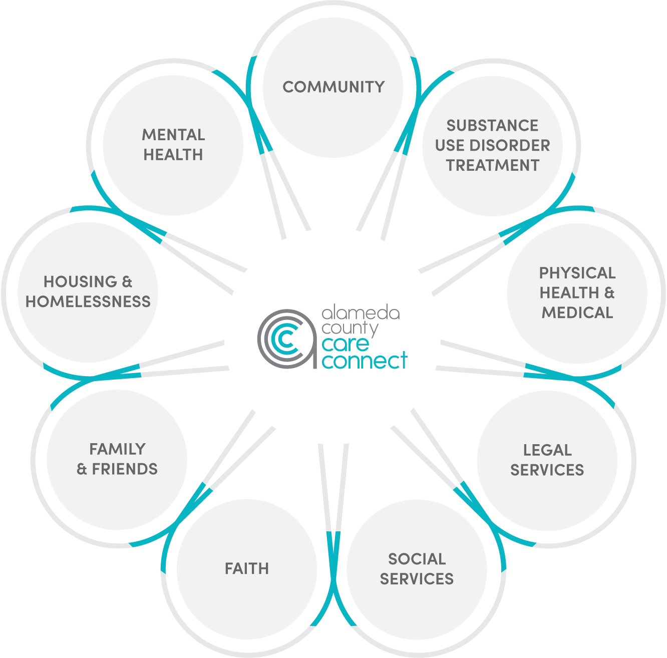 Mail completed general assistance hearing request form to: Whole Person Care In Alameda County Ac Care Connect