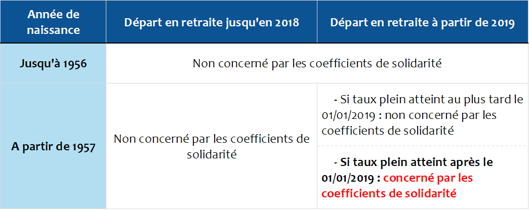 66 ans et 7 mois. Comprendre Les Coefficients De Solidarite Temporaires Agirc Arrco Qui S Appliqueront A Partir Du 1er Janvier 2019 Actense